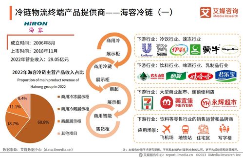 艾媒咨詢 2023 2024年中國(guó)冷鏈物流行業(yè)解析及市場(chǎng)發(fā)展研究報(bào)告